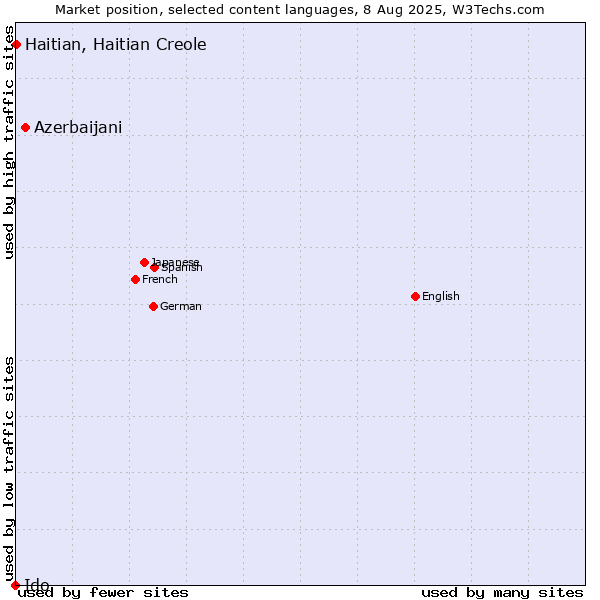 Market position of Azerbaijani vs. Haitian, Haitian Creole vs. Ido
