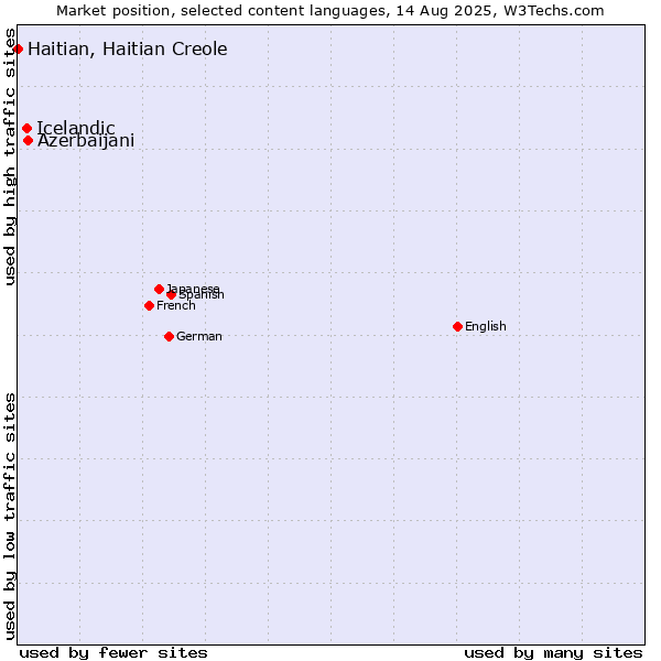 Market position of Azerbaijani vs. Icelandic vs. Haitian, Haitian Creole
