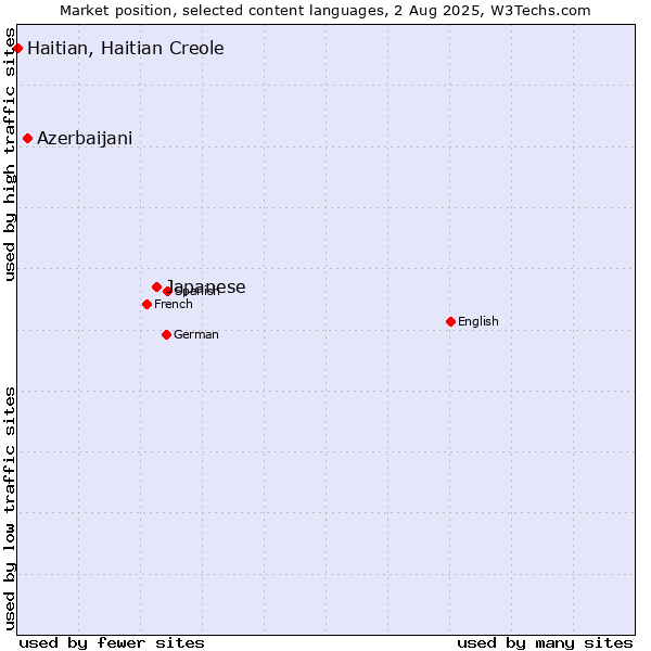 Market position of Japanese vs. Azerbaijani vs. Haitian, Haitian Creole