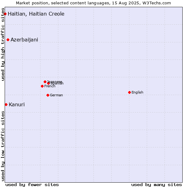 Market position of Azerbaijani vs. Kanuri vs. Haitian, Haitian Creole