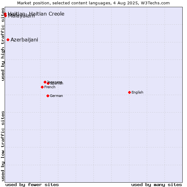Market position of Azerbaijani vs. Malayalam vs. Haitian, Haitian Creole