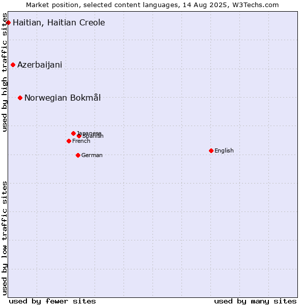 Market position of Norwegian Bokmål vs. Azerbaijani vs. Haitian, Haitian Creole