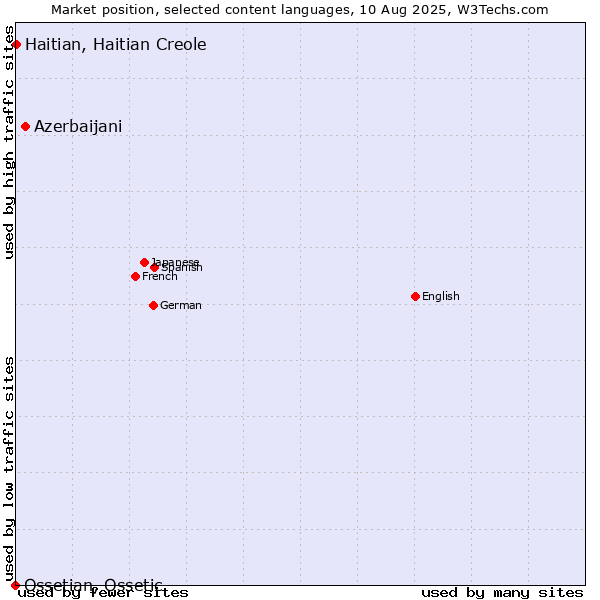 Market position of Azerbaijani vs. Haitian, Haitian Creole vs. Ossetian, Ossetic