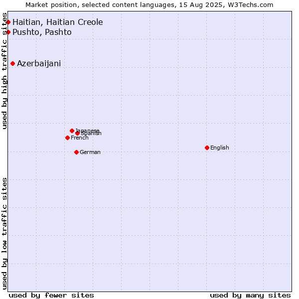 Market position of Azerbaijani vs. Pushto, Pashto vs. Haitian, Haitian Creole