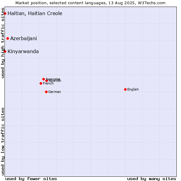 Market position of Azerbaijani vs. Kinyarwanda vs. Haitian, Haitian Creole
