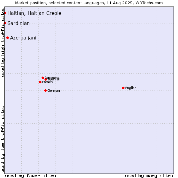 Market position of Azerbaijani vs. Haitian, Haitian Creole vs. Sardinian