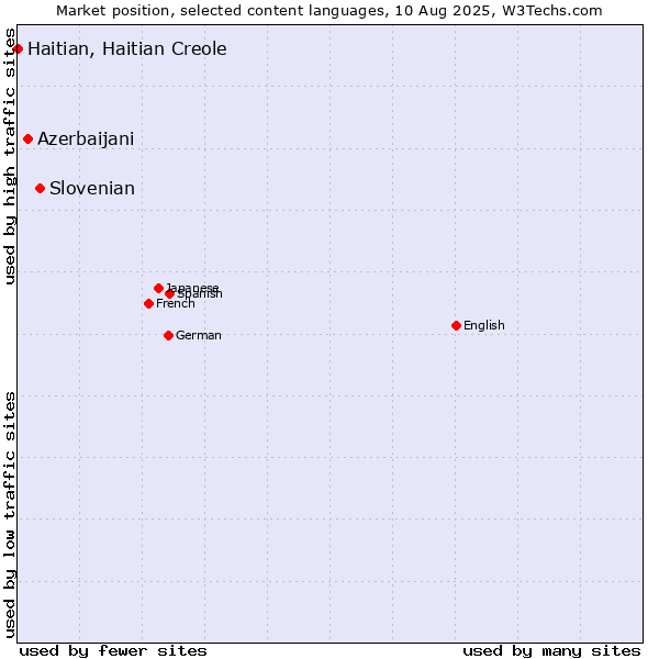 Market position of Slovenian vs. Azerbaijani vs. Haitian, Haitian Creole