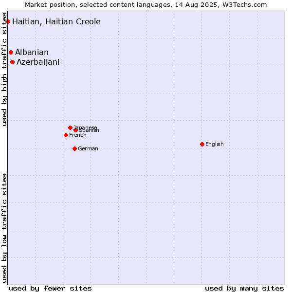 Market position of Azerbaijani vs. Albanian vs. Haitian, Haitian Creole
