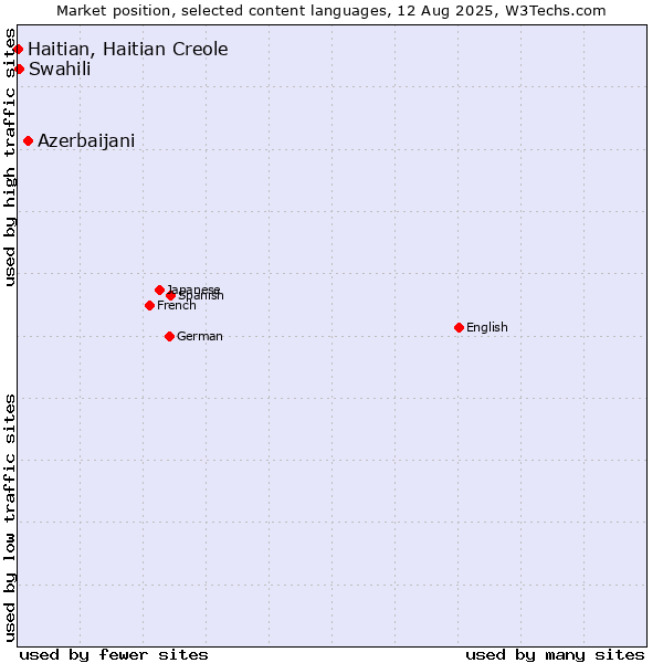 Market position of Azerbaijani vs. Swahili vs. Haitian, Haitian Creole