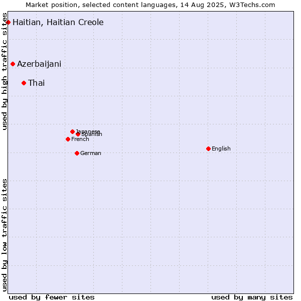 Market position of Thai vs. Azerbaijani vs. Haitian, Haitian Creole