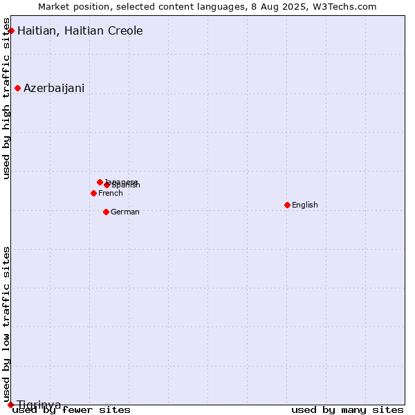 Market position of Azerbaijani vs. Haitian, Haitian Creole vs. Tigrinya