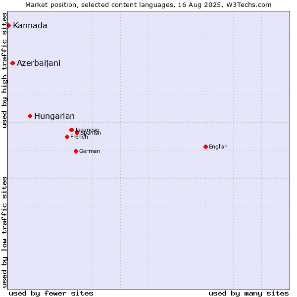 Market position of Hungarian vs. Azerbaijani vs. Kannada