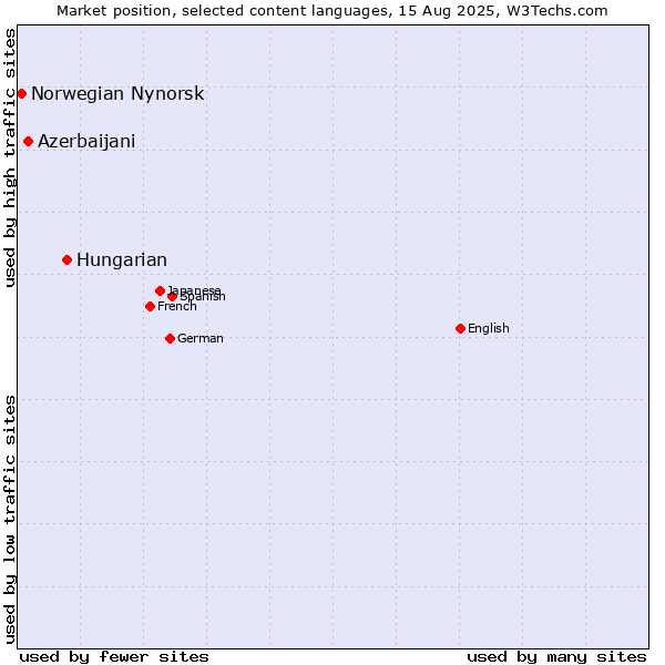 Market position of Hungarian vs. Azerbaijani vs. Norwegian Nynorsk