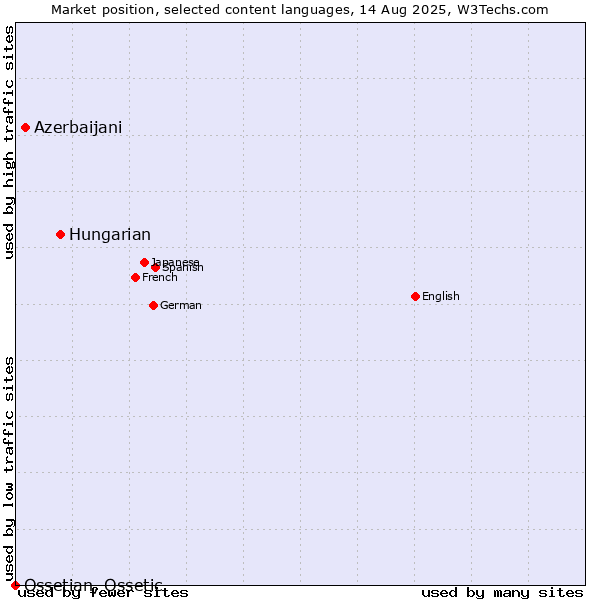 Market position of Hungarian vs. Azerbaijani vs. Ossetian, Ossetic