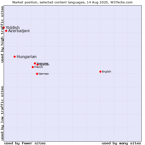 Market position of Hungarian vs. Azerbaijani vs. Yiddish