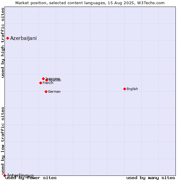 Market position of Azerbaijani vs. Interlingua