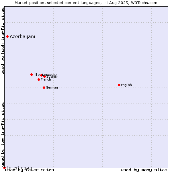 Market position of Italian vs. Azerbaijani vs. Interlingua