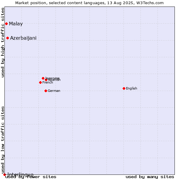 Market position of Azerbaijani vs. Malay vs. Interlingua