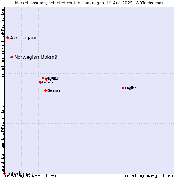 Market position of Norwegian Bokmål vs. Azerbaijani vs. Interlingua