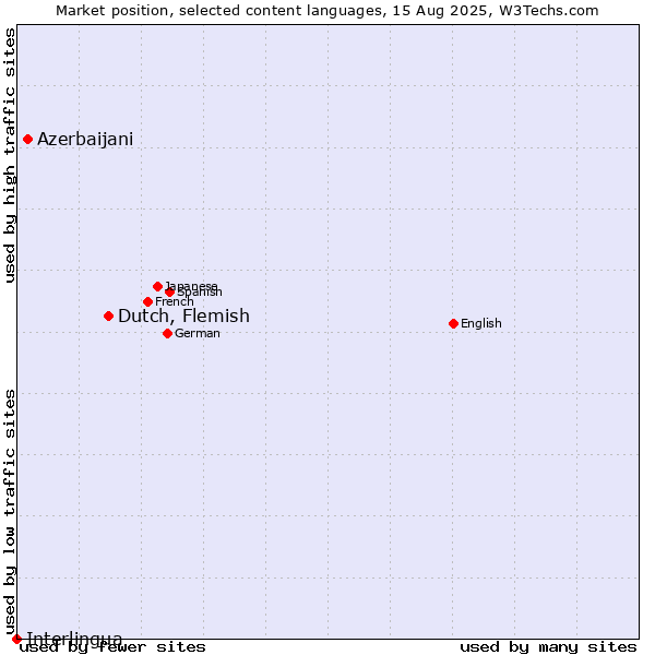 Market position of Dutch, Flemish vs. Azerbaijani vs. Interlingua