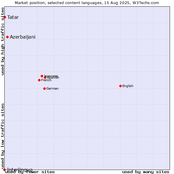 Market position of Azerbaijani vs. Tatar vs. Interlingua