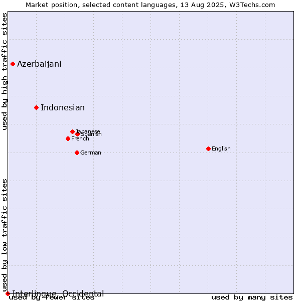 Market position of Indonesian vs. Azerbaijani vs. Interlingue, Occidental