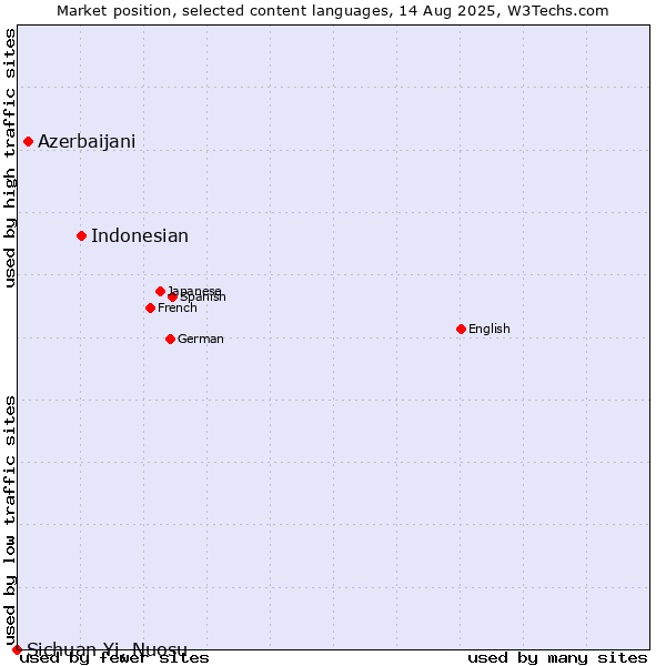 Market position of Indonesian vs. Azerbaijani vs. Sichuan Yi, Nuosu
