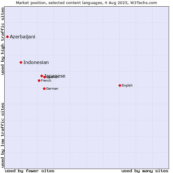 Market position of Japanese vs. Indonesian vs. Azerbaijani