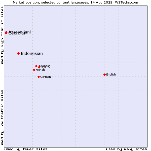 Market position of Indonesian vs. Azerbaijani vs. Georgian