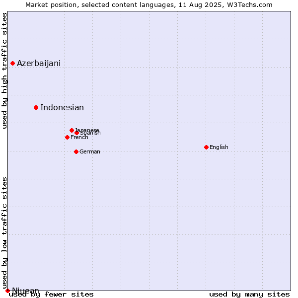 Market position of Indonesian vs. Azerbaijani vs. Niuean