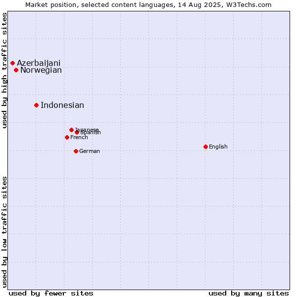 Market position of Indonesian vs. Norwegian vs. Azerbaijani
