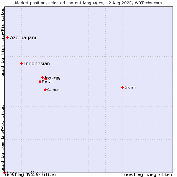 Market position of Indonesian vs. Azerbaijani vs. Ossetian, Ossetic