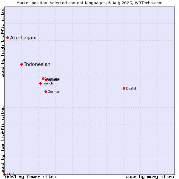 Market position of Indonesian vs. Azerbaijani vs. Pali