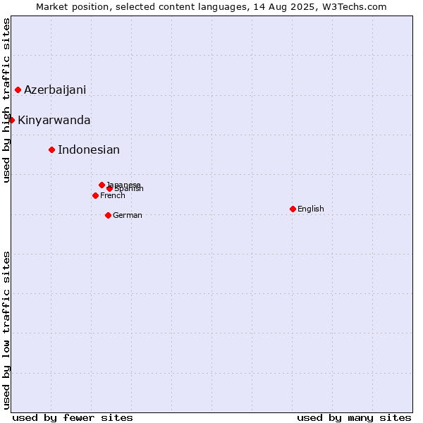 Market position of Indonesian vs. Azerbaijani vs. Kinyarwanda