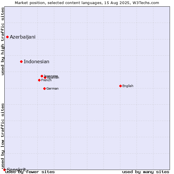 Market position of Indonesian vs. Azerbaijani vs. Sanskrit