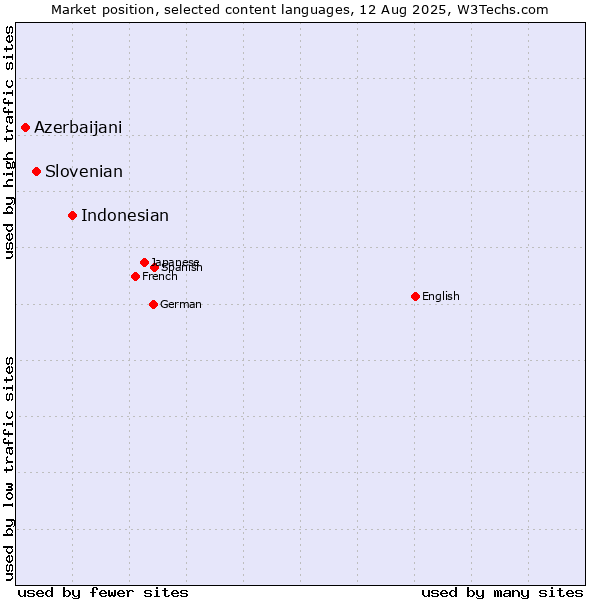 Market position of Indonesian vs. Slovenian vs. Azerbaijani