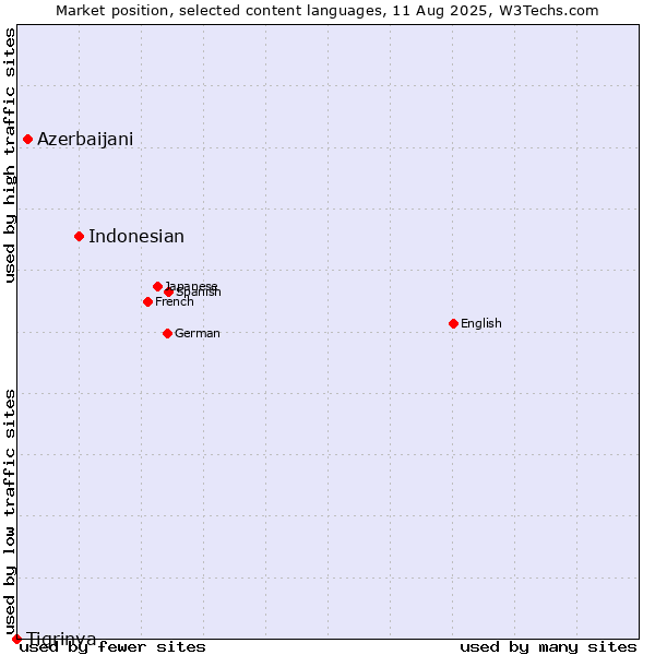Market position of Indonesian vs. Azerbaijani vs. Tigrinya
