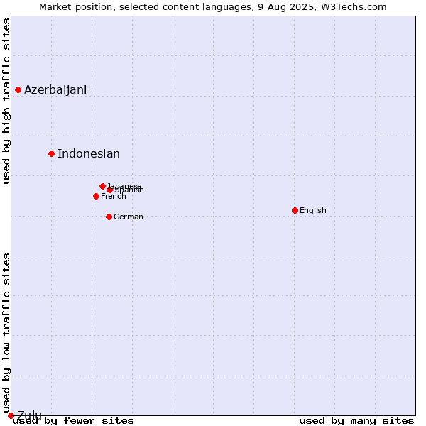 Market position of Indonesian vs. Azerbaijani vs. Zulu