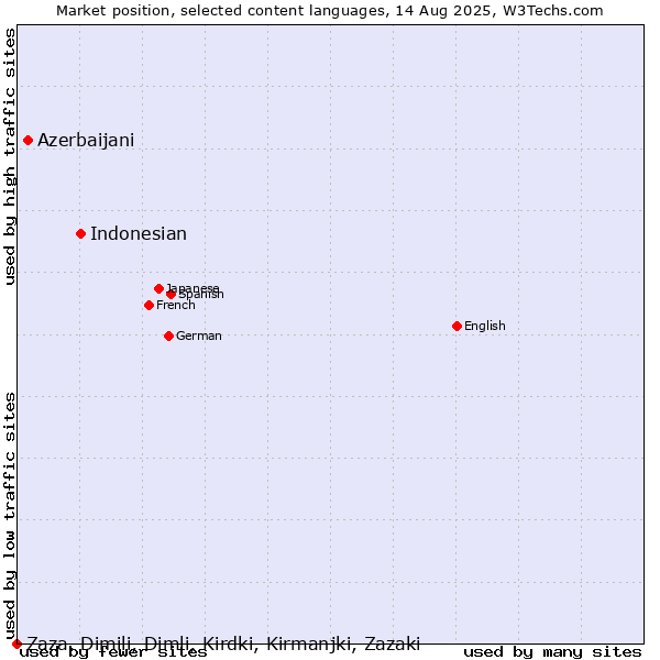 Market position of Indonesian vs. Azerbaijani vs. Zaza, Dimili, Dimli, Kirdki, Kirmanjki, Zazaki
