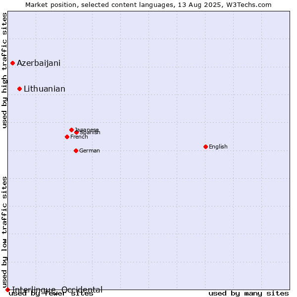 Market position of Lithuanian vs. Azerbaijani vs. Interlingue, Occidental