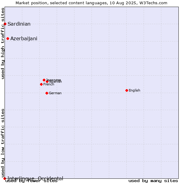 Market position of Azerbaijani vs. Sardinian vs. Interlingue, Occidental