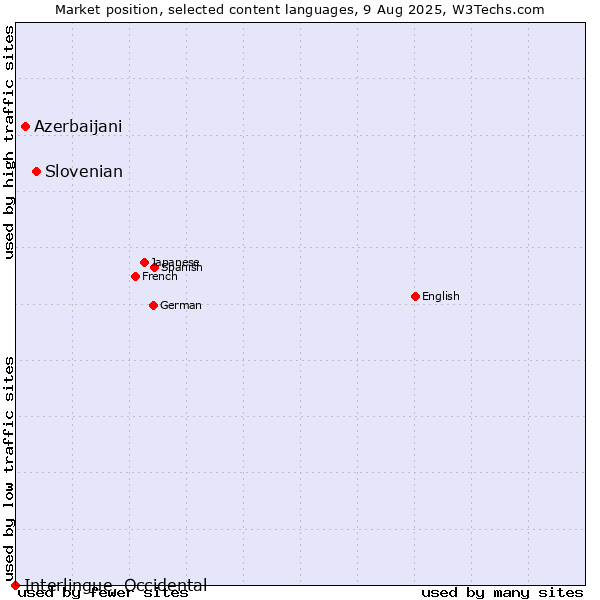 Market position of Slovenian vs. Azerbaijani vs. Interlingue, Occidental