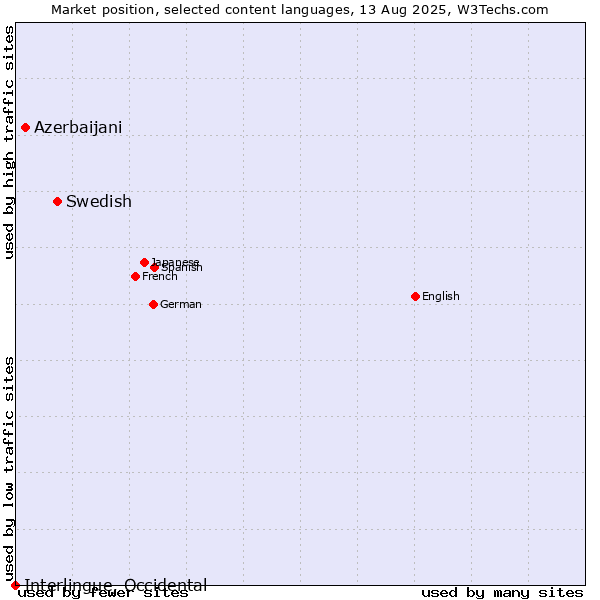 Market position of Swedish vs. Azerbaijani vs. Interlingue, Occidental