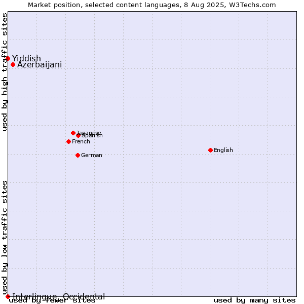 Market position of Azerbaijani vs. Yiddish vs. Interlingue, Occidental