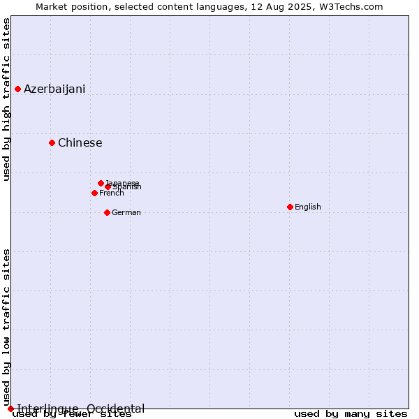 Market position of Chinese vs. Azerbaijani vs. Interlingue, Occidental