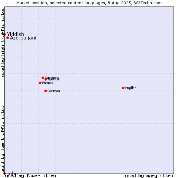 Market position of Azerbaijani vs. Yiddish vs. Igbo