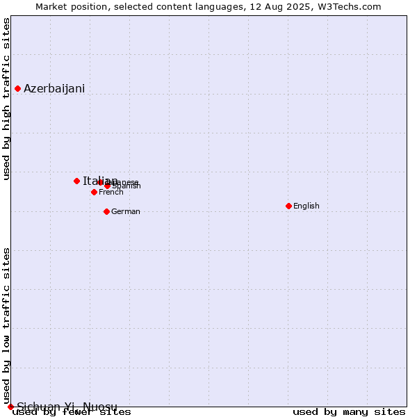 Market position of Italian vs. Azerbaijani vs. Sichuan Yi, Nuosu