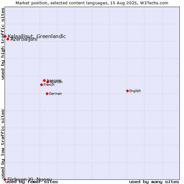 Market position of Azerbaijani vs. Kalaallisut, Greenlandic vs. Sichuan Yi, Nuosu