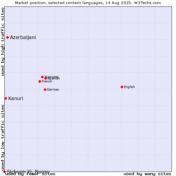 Market position of Azerbaijani vs. Kanuri vs. Sichuan Yi, Nuosu