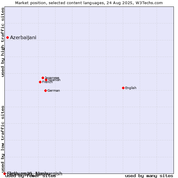 Market position of Azerbaijani vs. Limburgan, Limburgish vs. Sichuan Yi, Nuosu